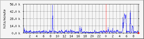 apache2_hits Traffic Graph