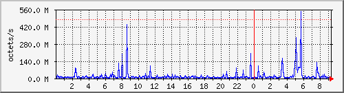 apache2_traffic Traffic Graph