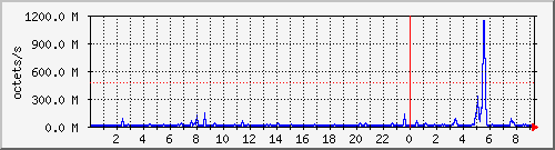 apache2_ww1_traffic Traffic Graph