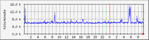apache2_ww2_hits Traffic Graph