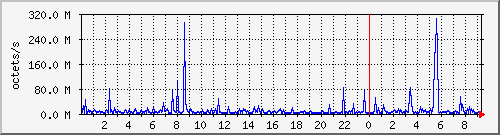 apache2_ww2_traffic Traffic Graph