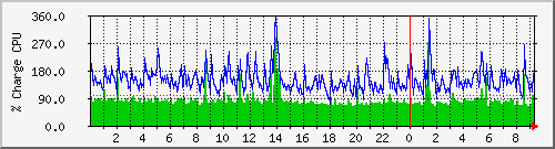 cpu Traffic Graph