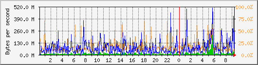 db1_bytes_mysql Traffic Graph