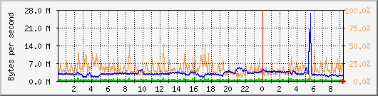 vmbr0 Traffic Graph
